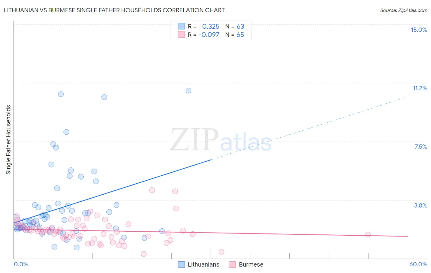Lithuanian vs Burmese Single Father Households