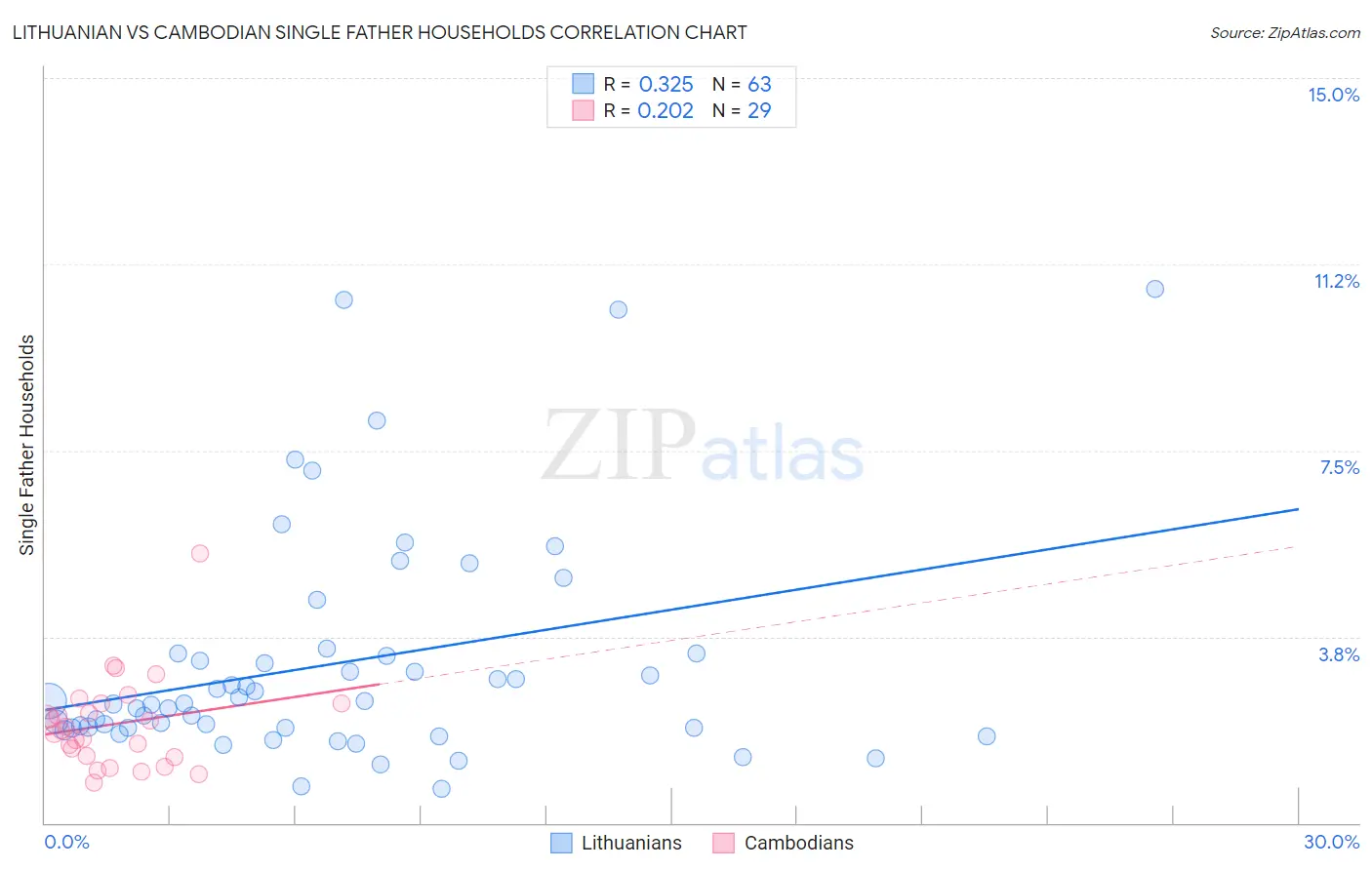 Lithuanian vs Cambodian Single Father Households