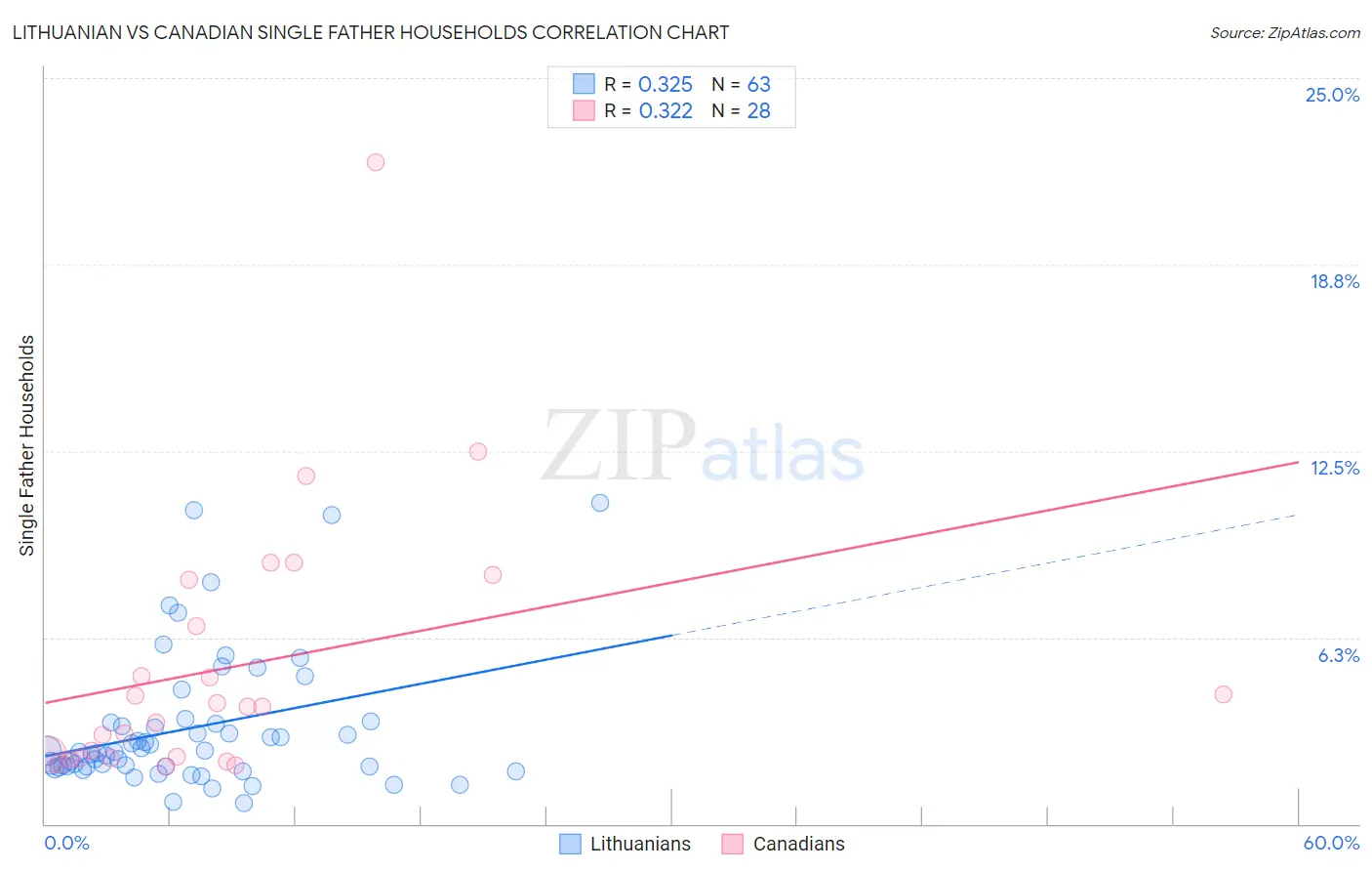 Lithuanian vs Canadian Single Father Households