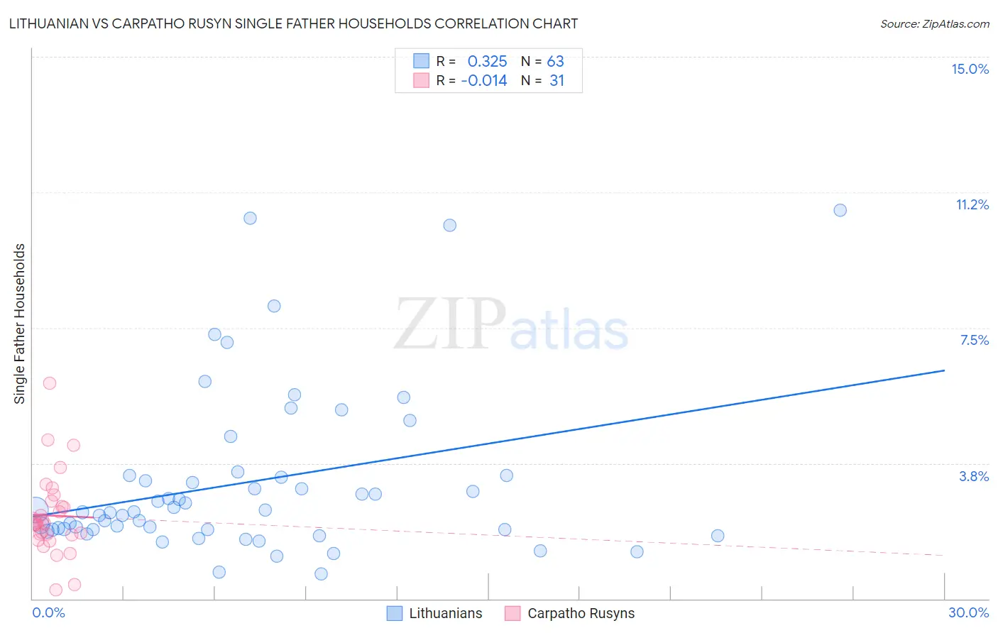 Lithuanian vs Carpatho Rusyn Single Father Households