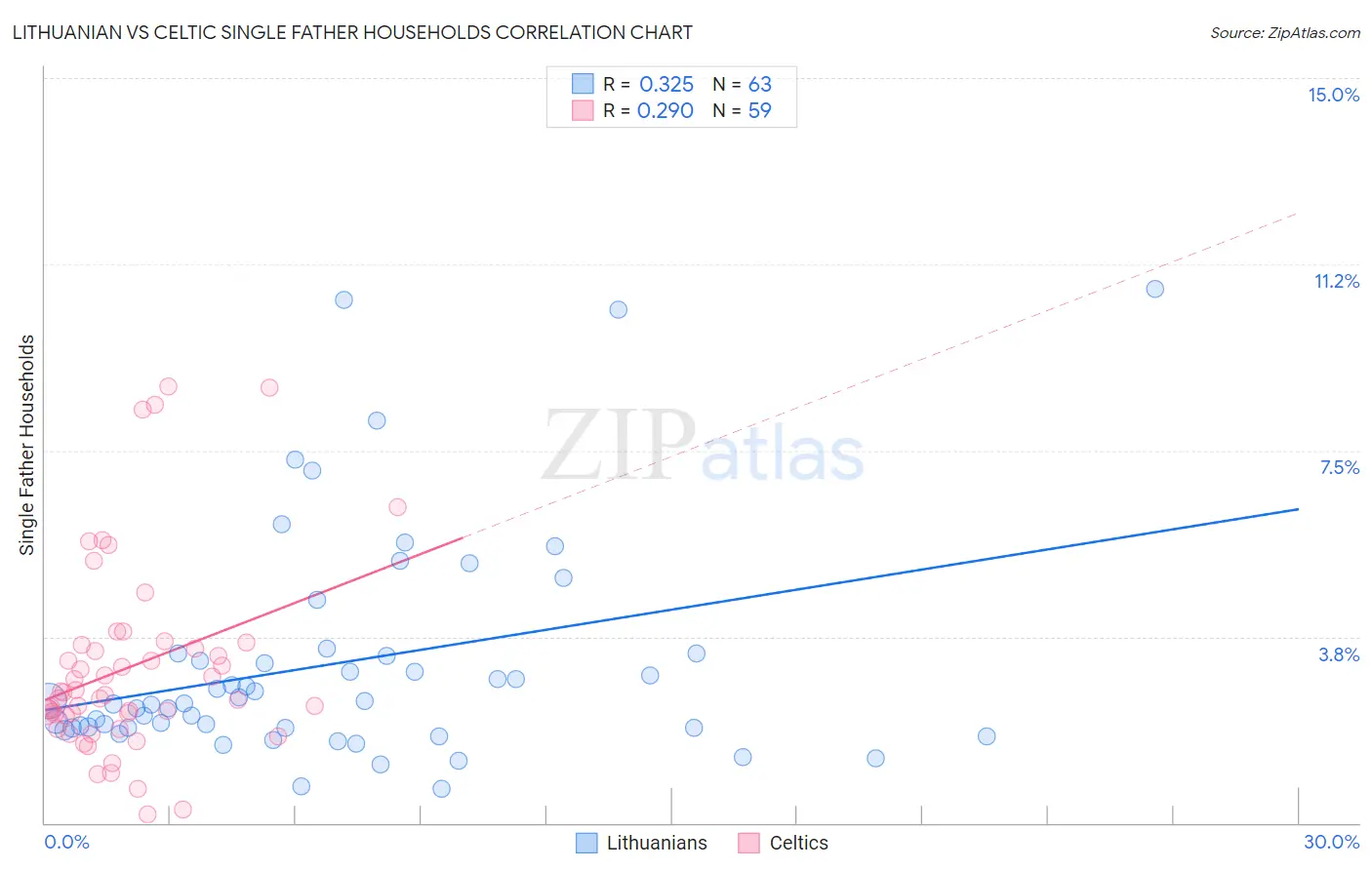 Lithuanian vs Celtic Single Father Households