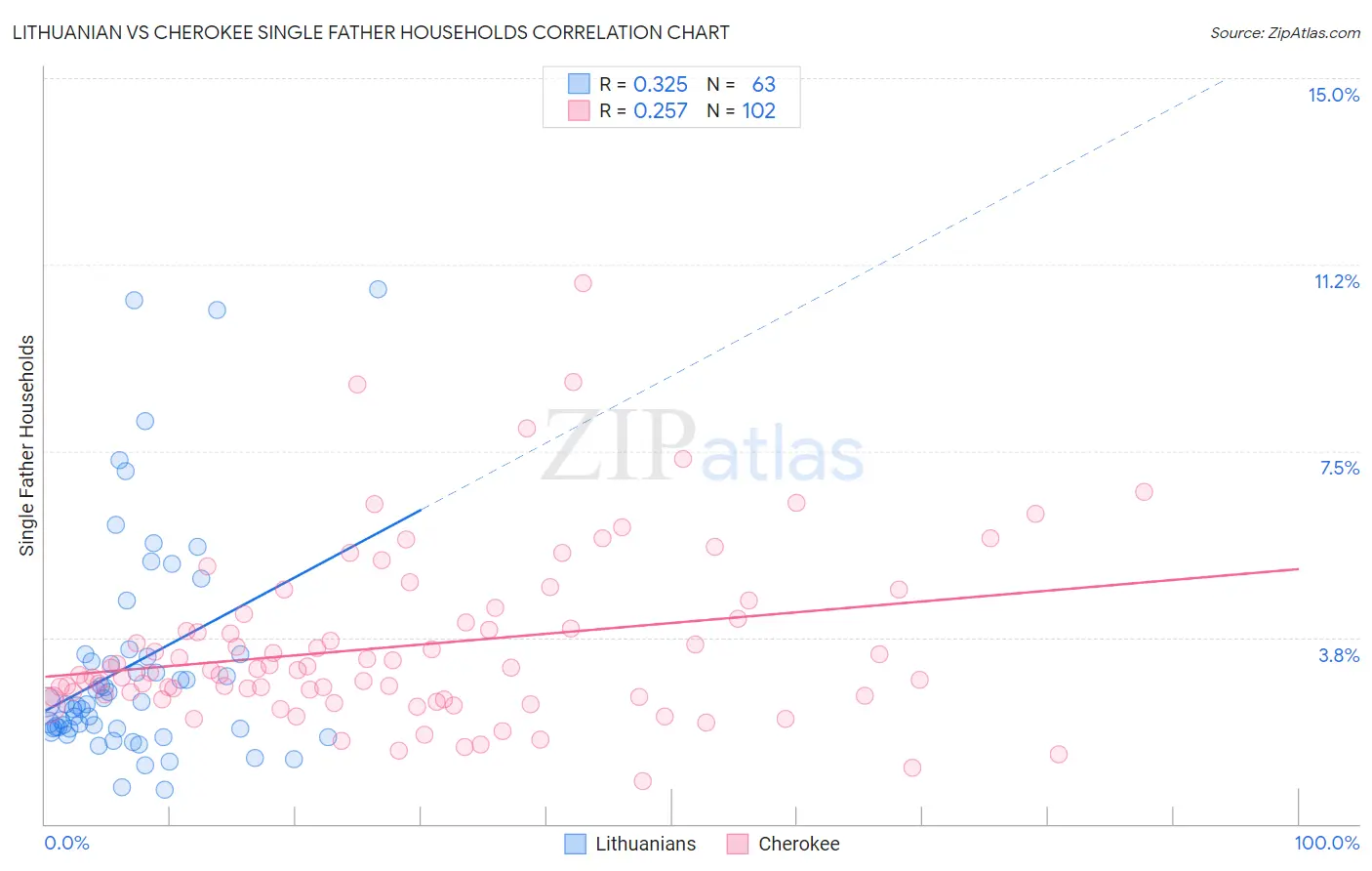 Lithuanian vs Cherokee Single Father Households