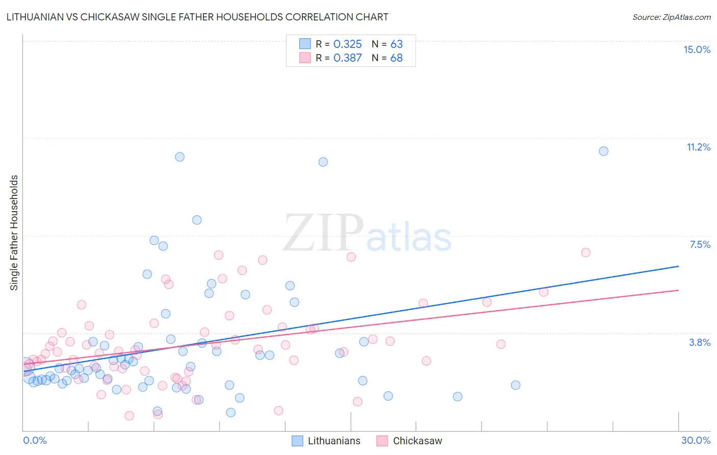 Lithuanian vs Chickasaw Single Father Households