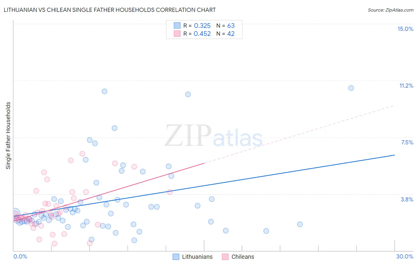 Lithuanian vs Chilean Single Father Households