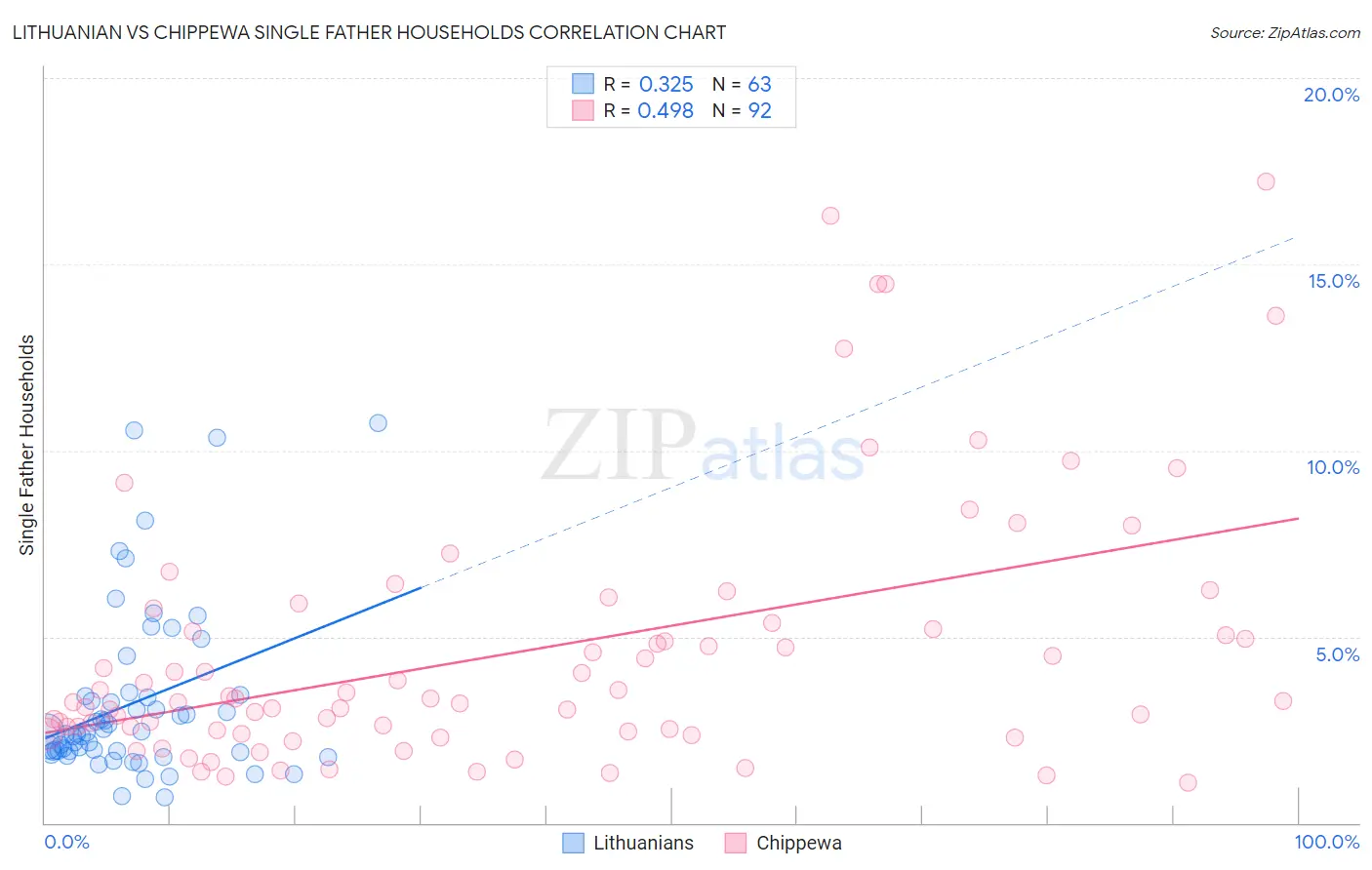 Lithuanian vs Chippewa Single Father Households