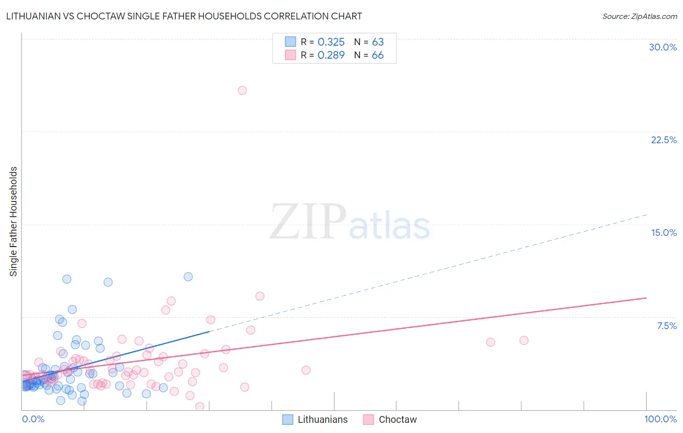Lithuanian vs Choctaw Single Father Households