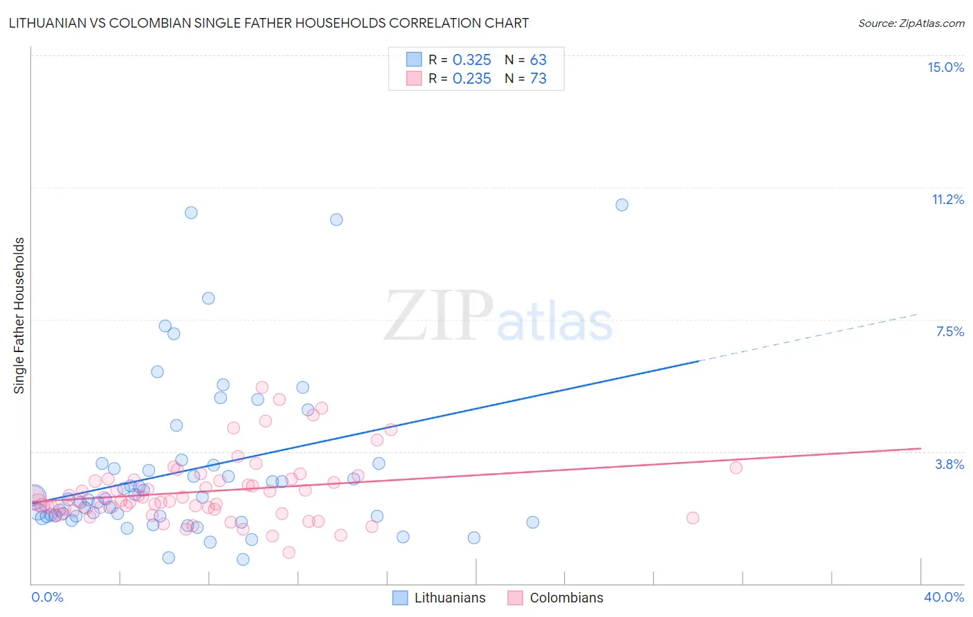 Lithuanian vs Colombian Single Father Households