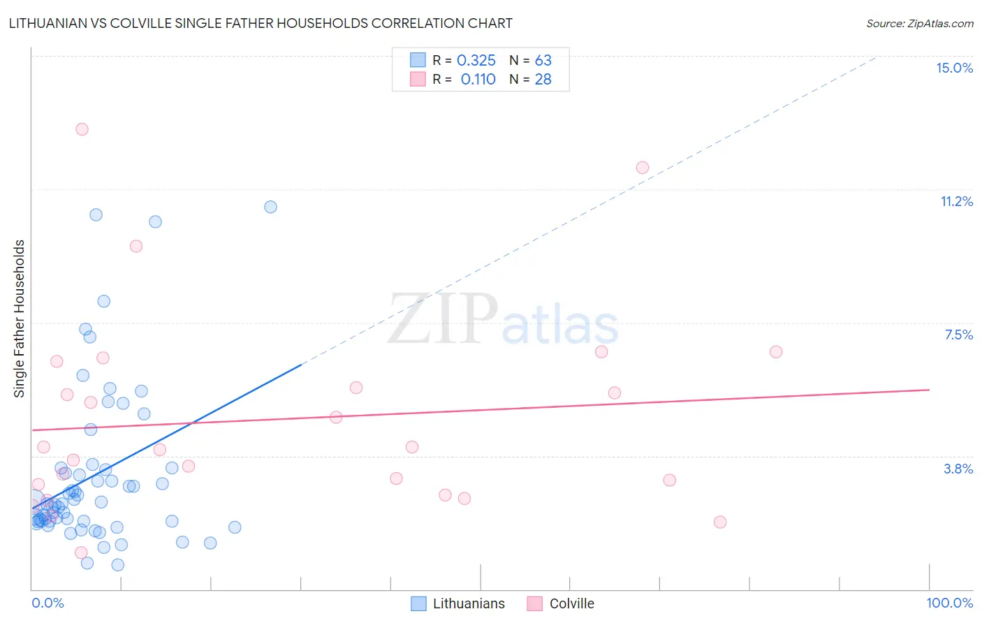 Lithuanian vs Colville Single Father Households