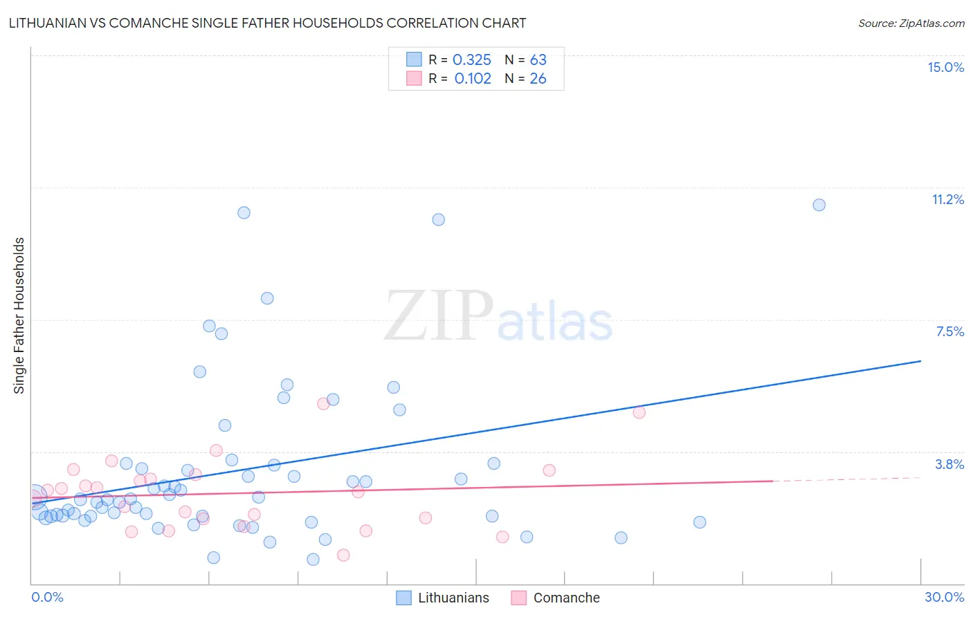 Lithuanian vs Comanche Single Father Households