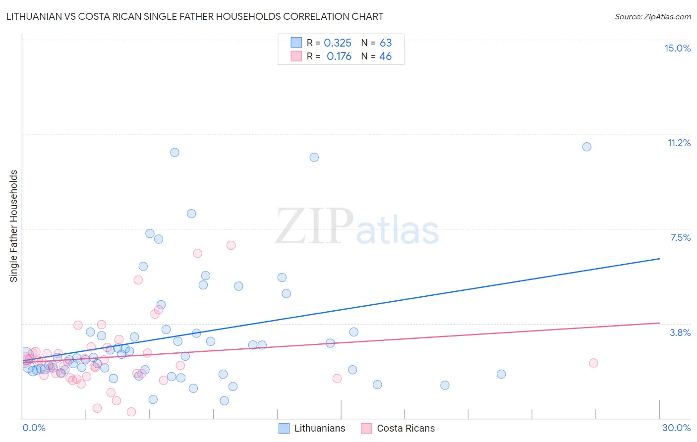 Lithuanian vs Costa Rican Single Father Households