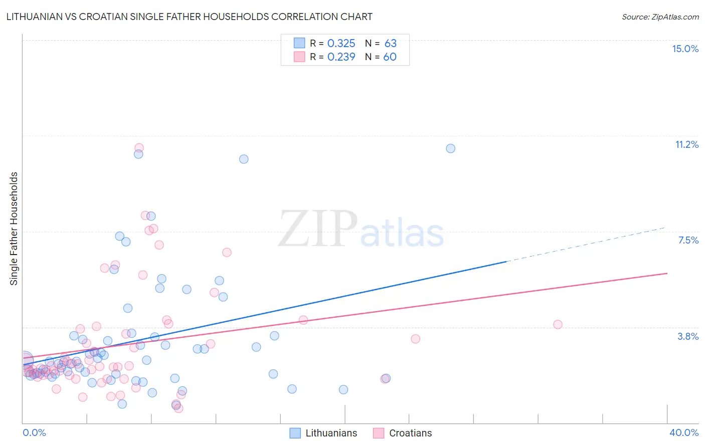 Lithuanian vs Croatian Single Father Households