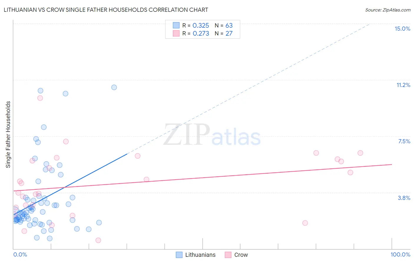 Lithuanian vs Crow Single Father Households