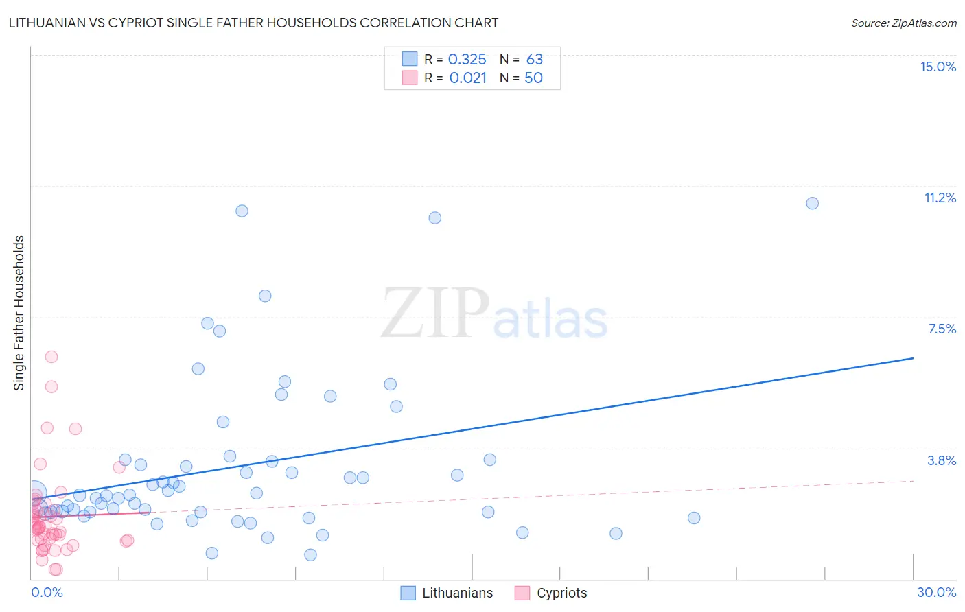 Lithuanian vs Cypriot Single Father Households