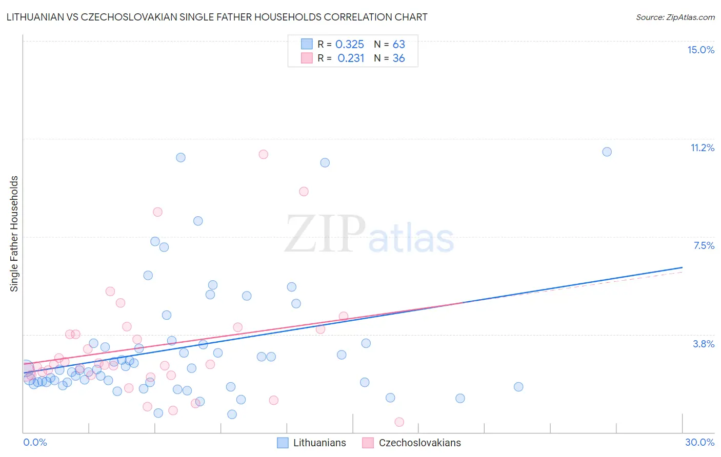 Lithuanian vs Czechoslovakian Single Father Households