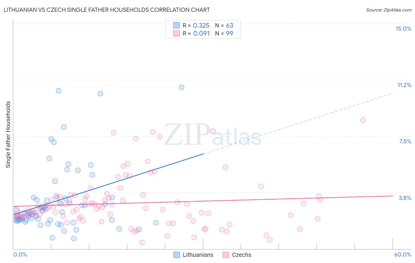Lithuanian vs Czech Single Father Households