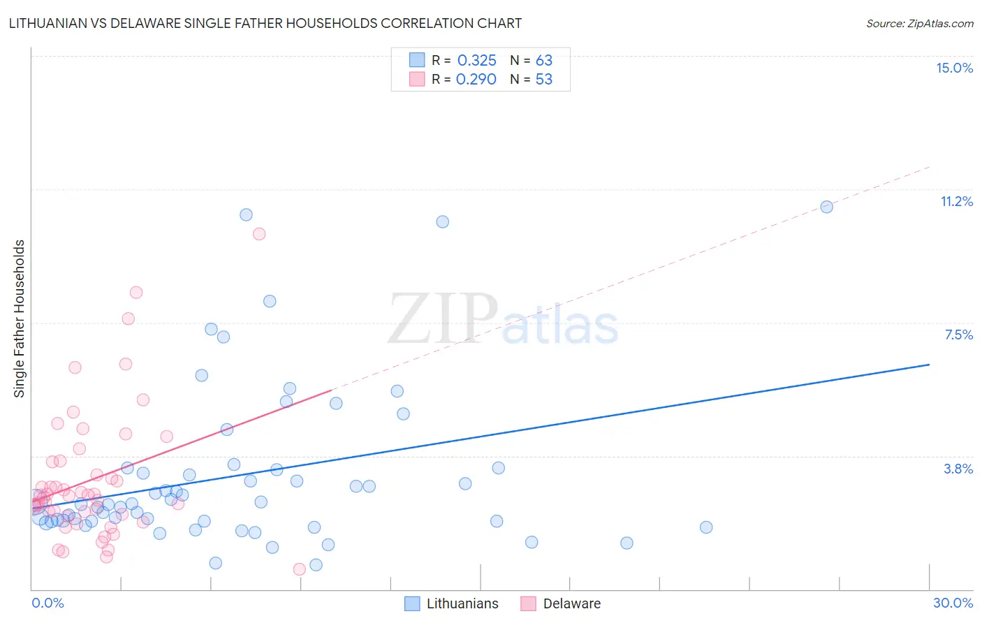 Lithuanian vs Delaware Single Father Households