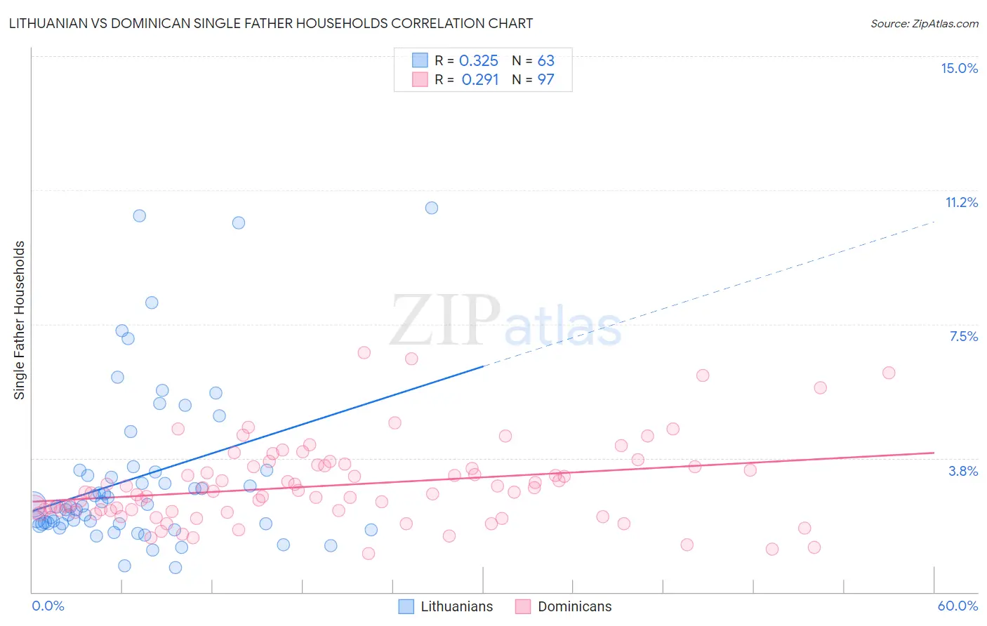 Lithuanian vs Dominican Single Father Households
