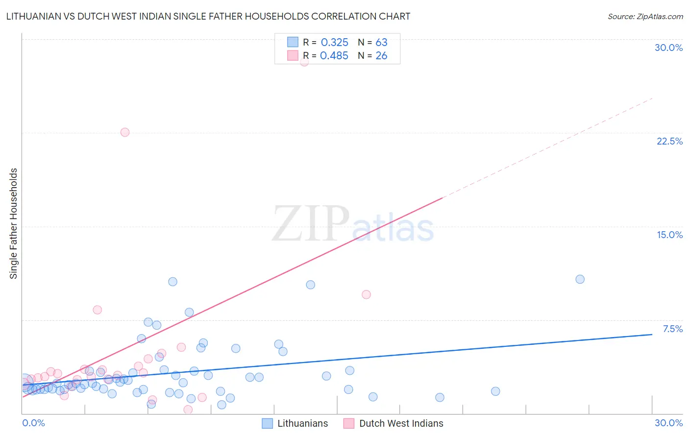 Lithuanian vs Dutch West Indian Single Father Households