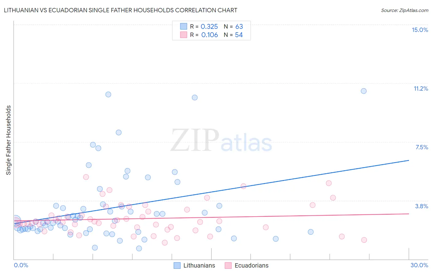 Lithuanian vs Ecuadorian Single Father Households