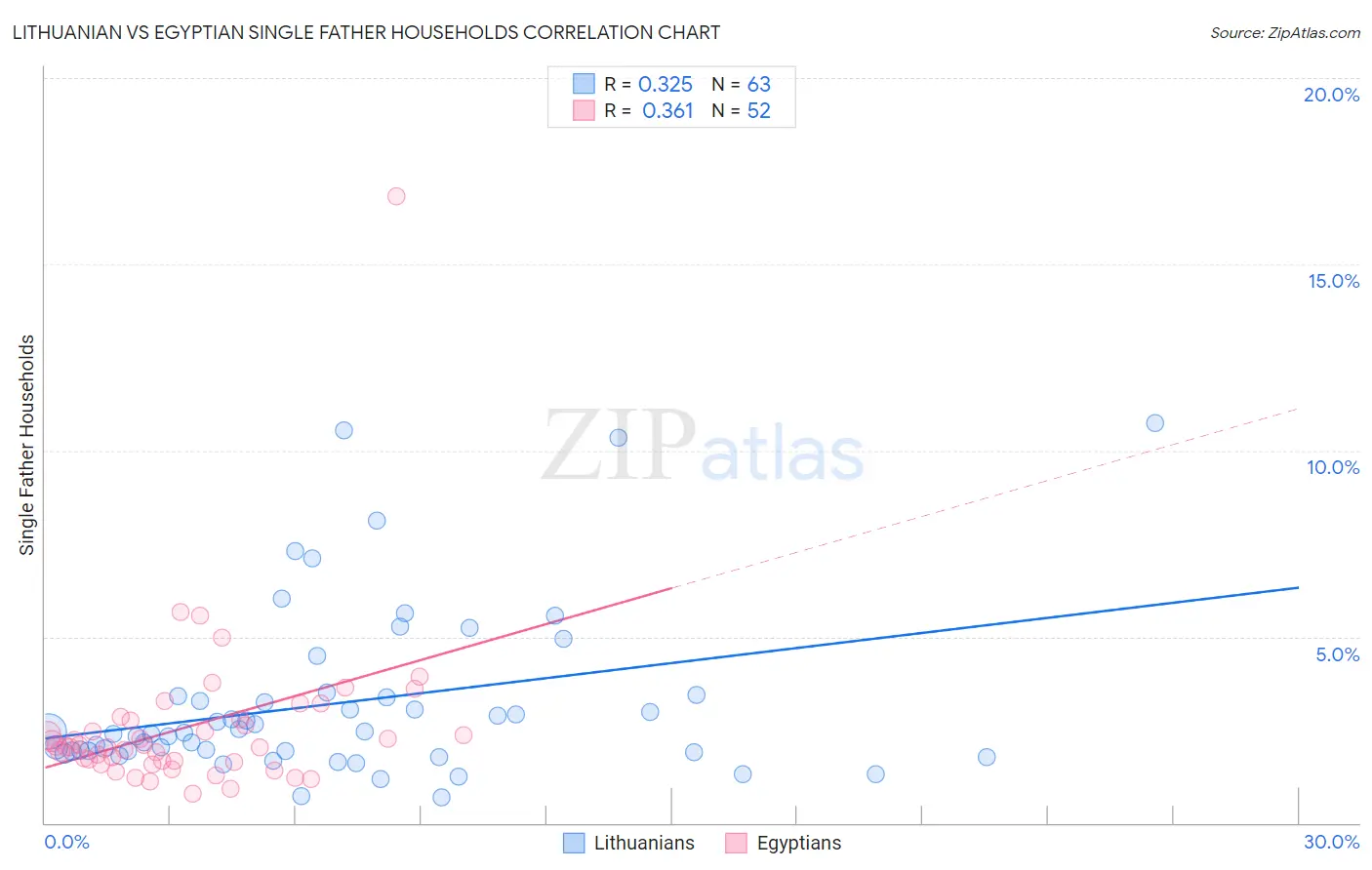 Lithuanian vs Egyptian Single Father Households