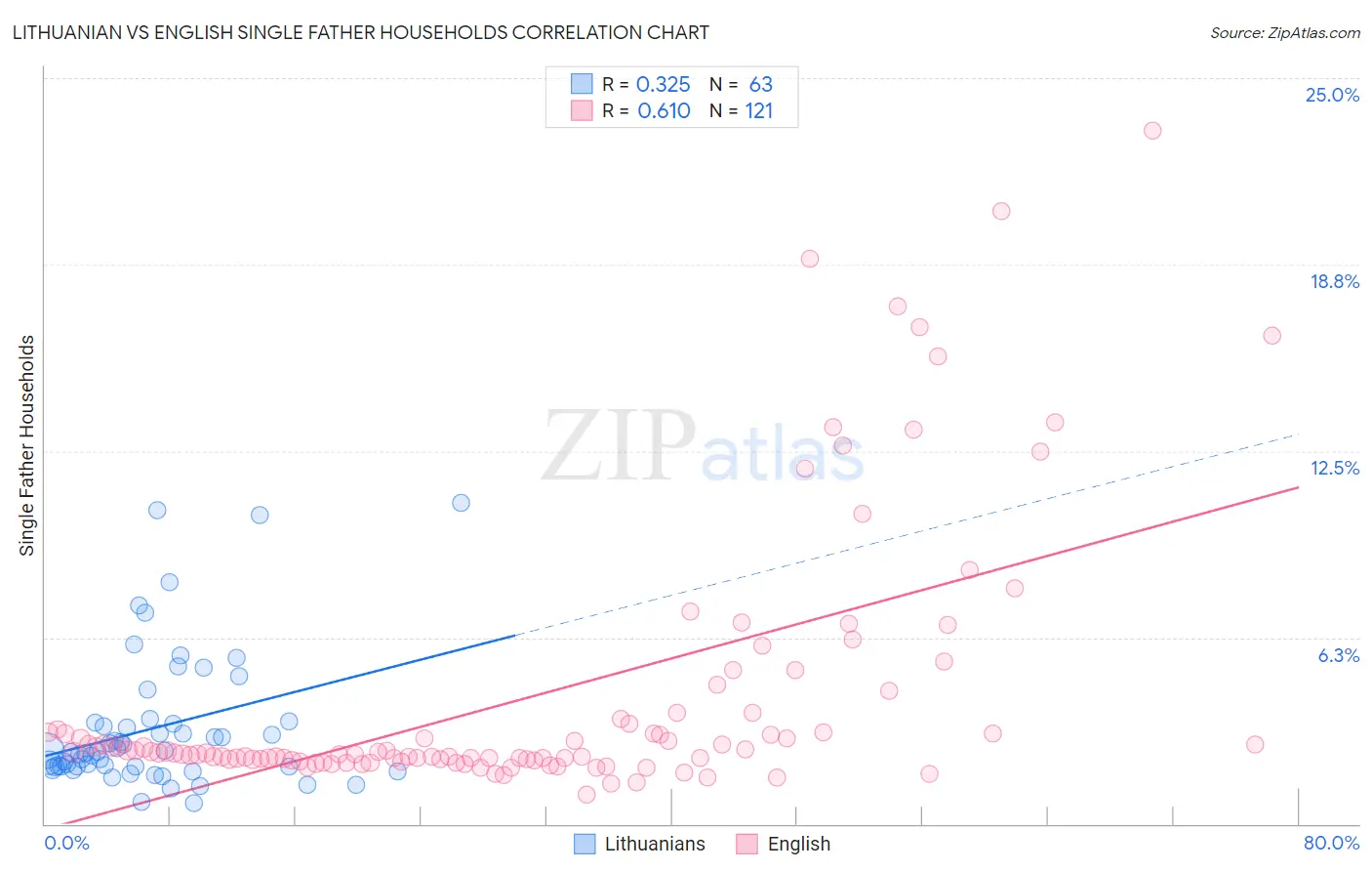 Lithuanian vs English Single Father Households