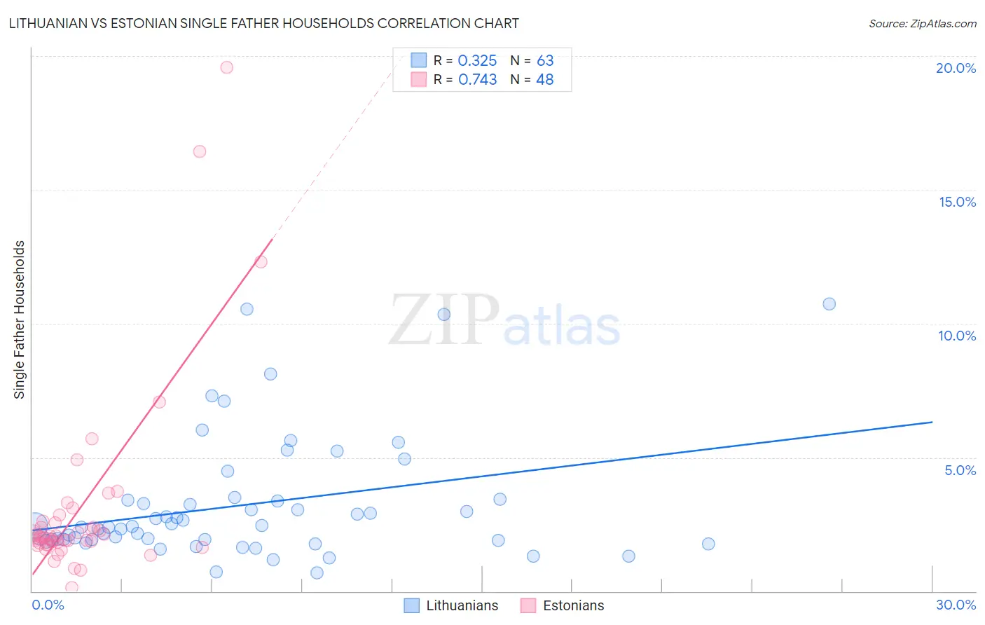 Lithuanian vs Estonian Single Father Households