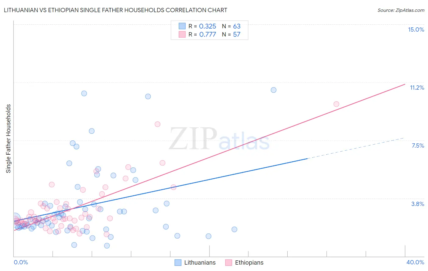Lithuanian vs Ethiopian Single Father Households
