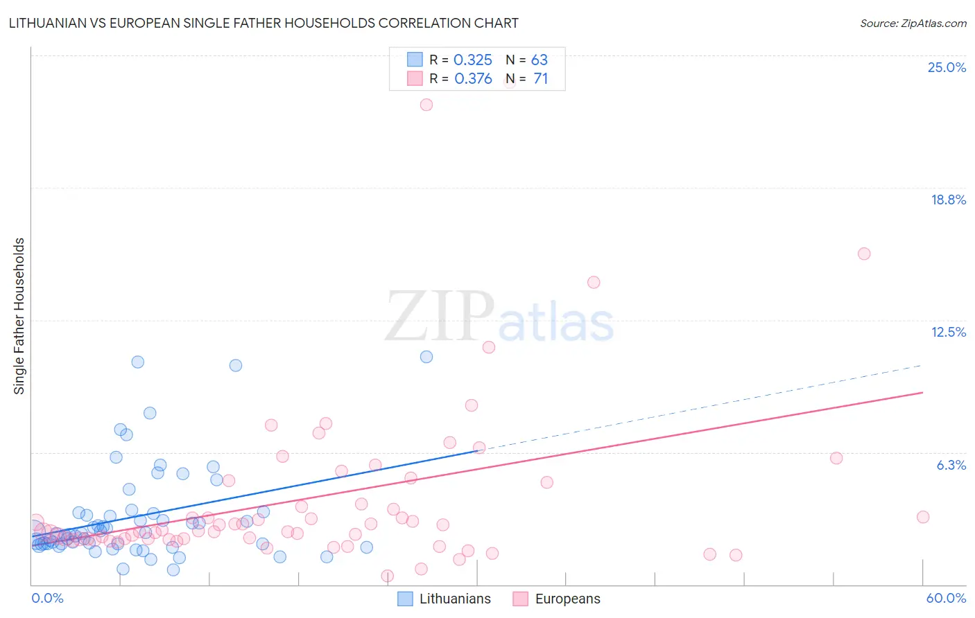 Lithuanian vs European Single Father Households