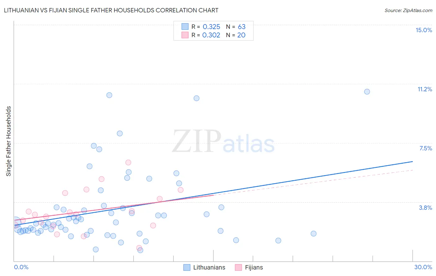 Lithuanian vs Fijian Single Father Households