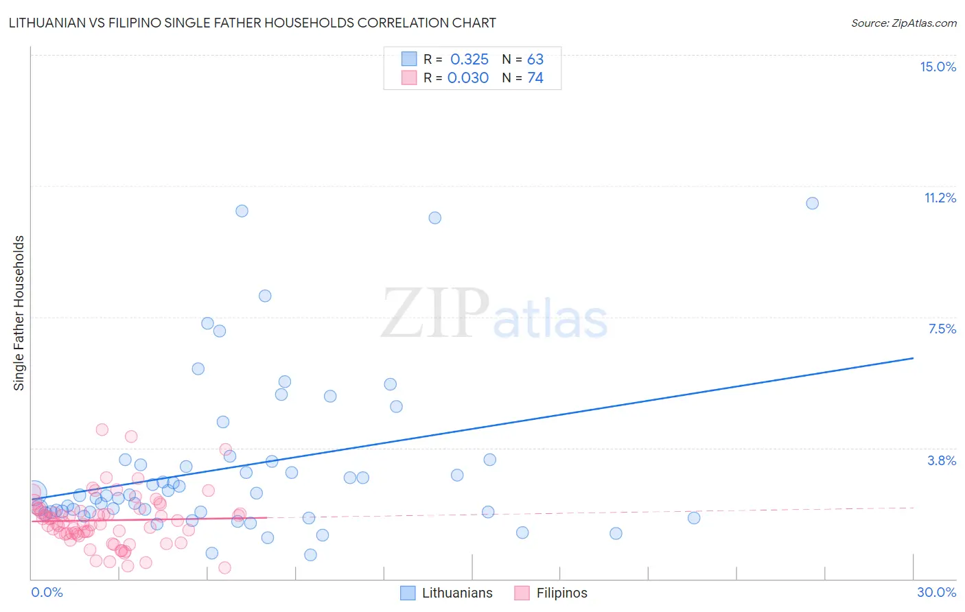 Lithuanian vs Filipino Single Father Households