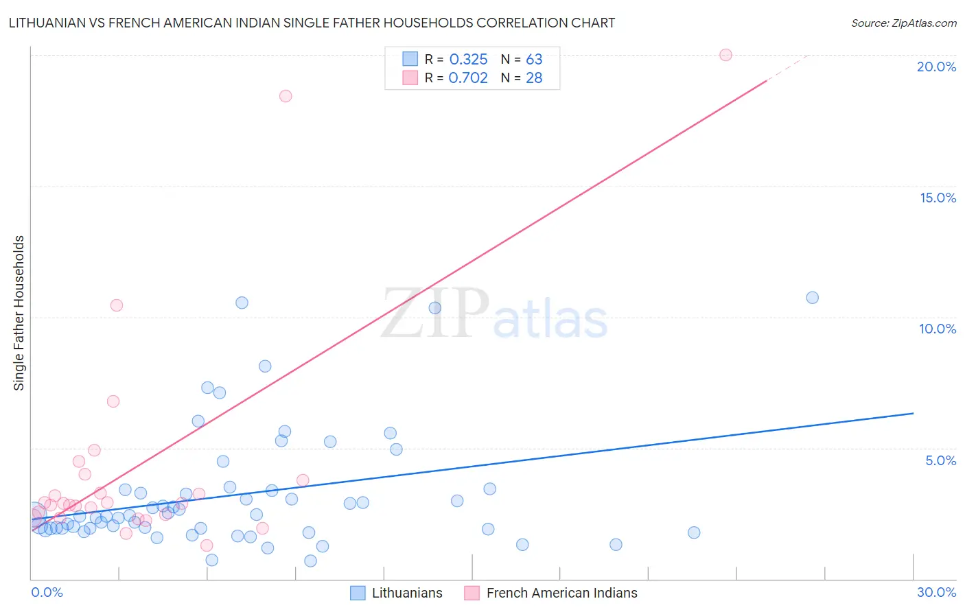 Lithuanian vs French American Indian Single Father Households