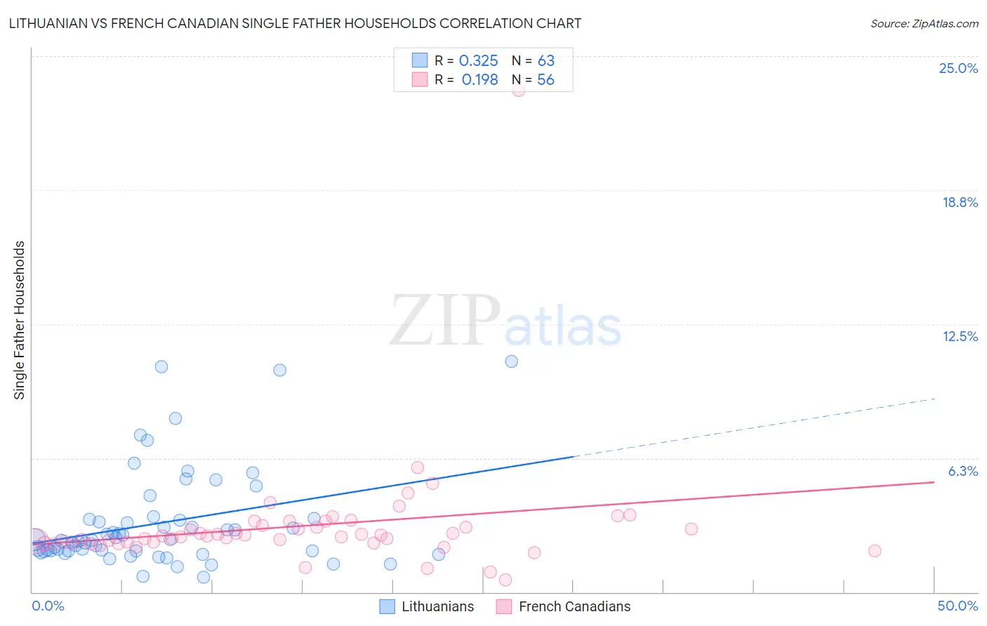 Lithuanian vs French Canadian Single Father Households
