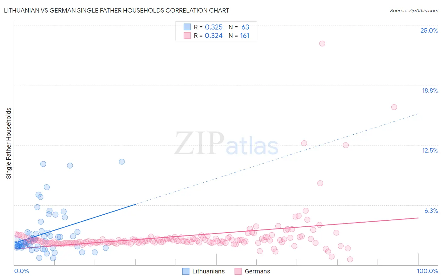 Lithuanian vs German Single Father Households