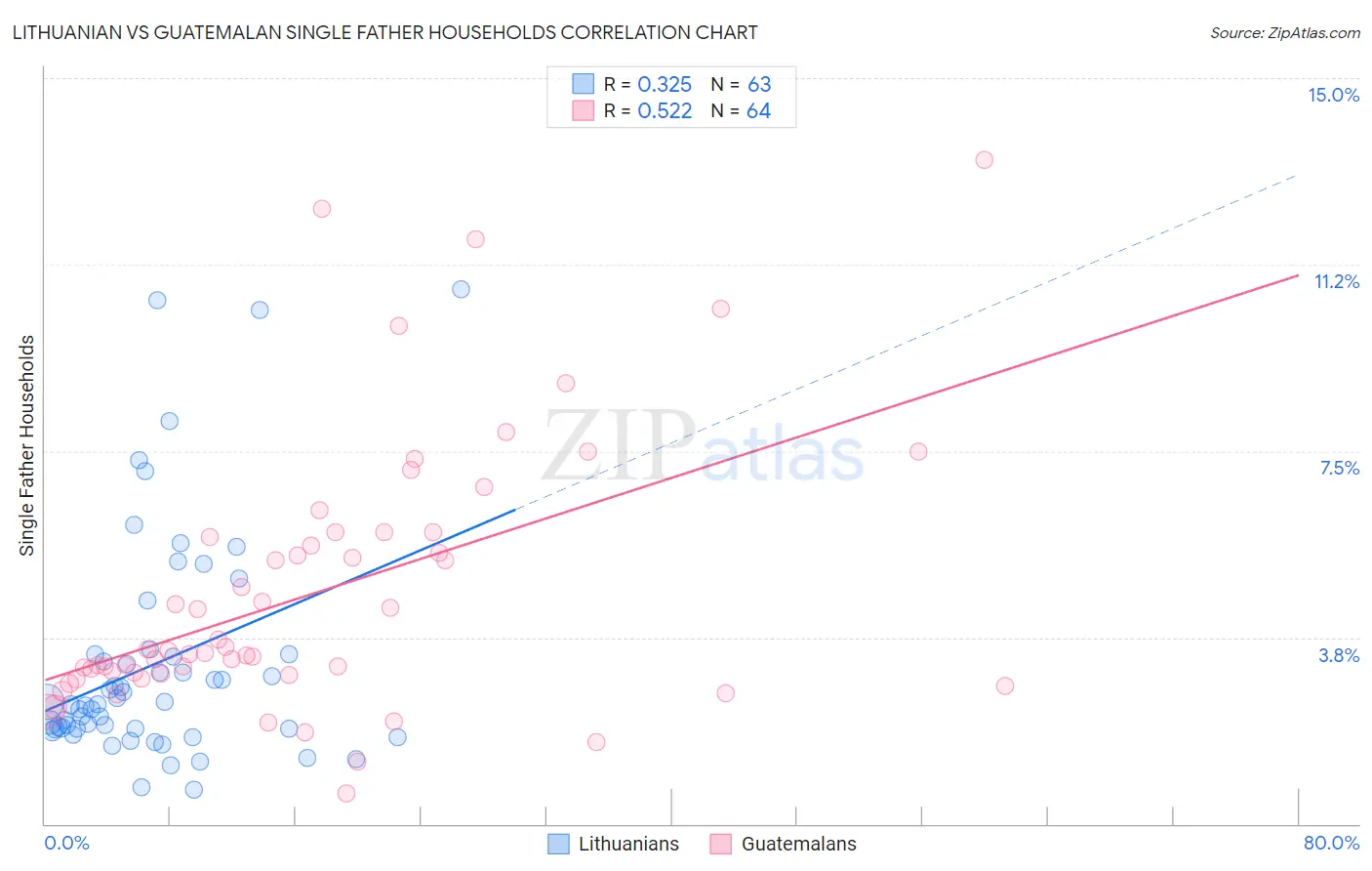 Lithuanian vs Guatemalan Single Father Households