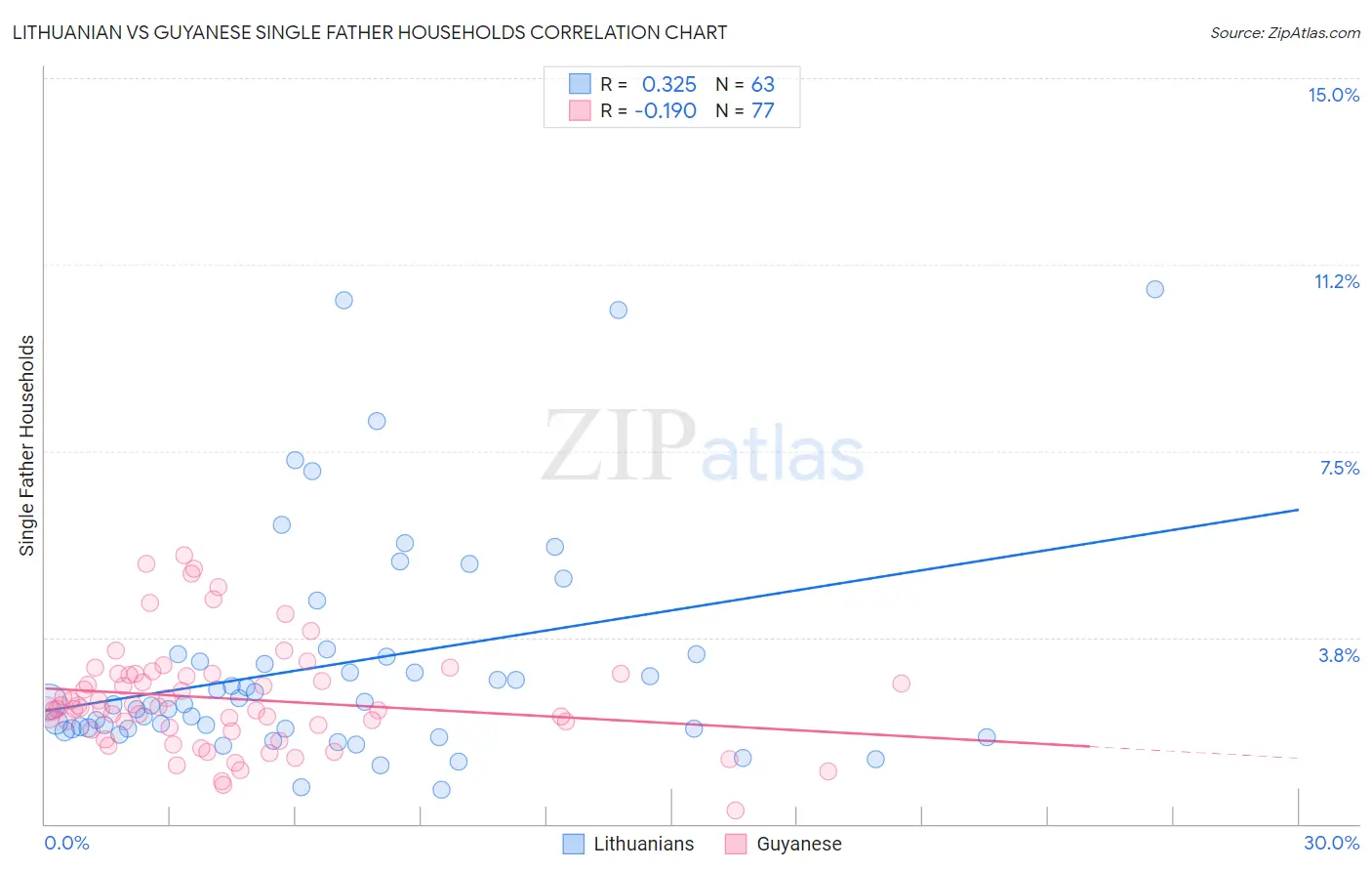 Lithuanian vs Guyanese Single Father Households