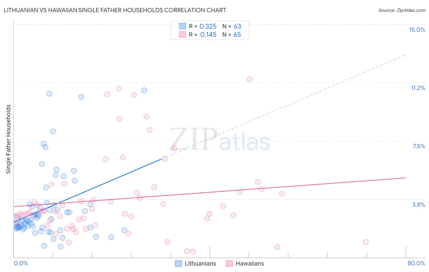 Lithuanian vs Hawaiian Single Father Households