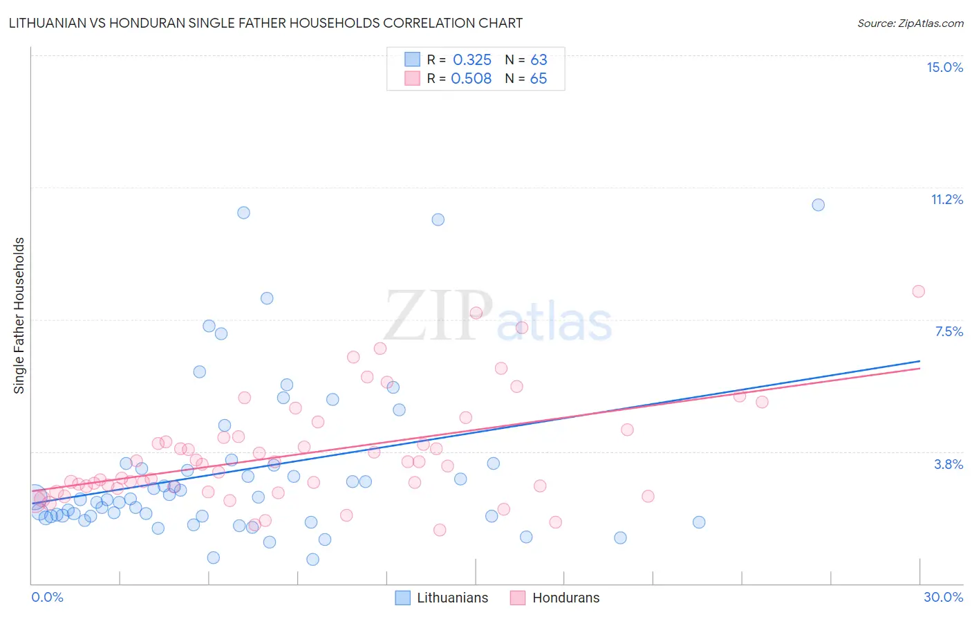 Lithuanian vs Honduran Single Father Households