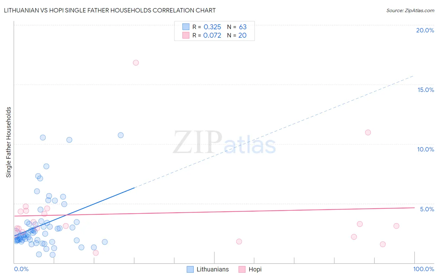 Lithuanian vs Hopi Single Father Households