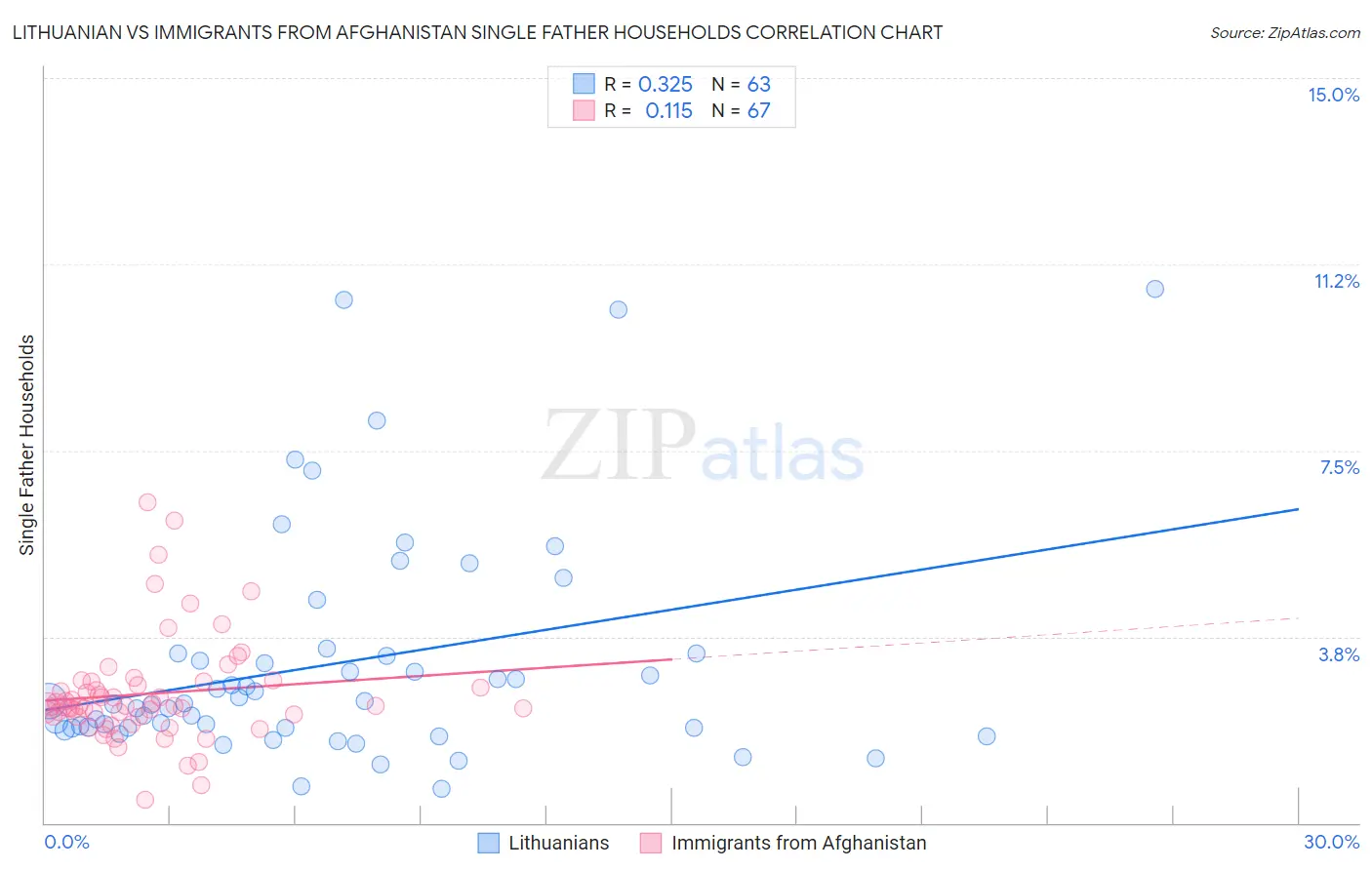 Lithuanian vs Immigrants from Afghanistan Single Father Households