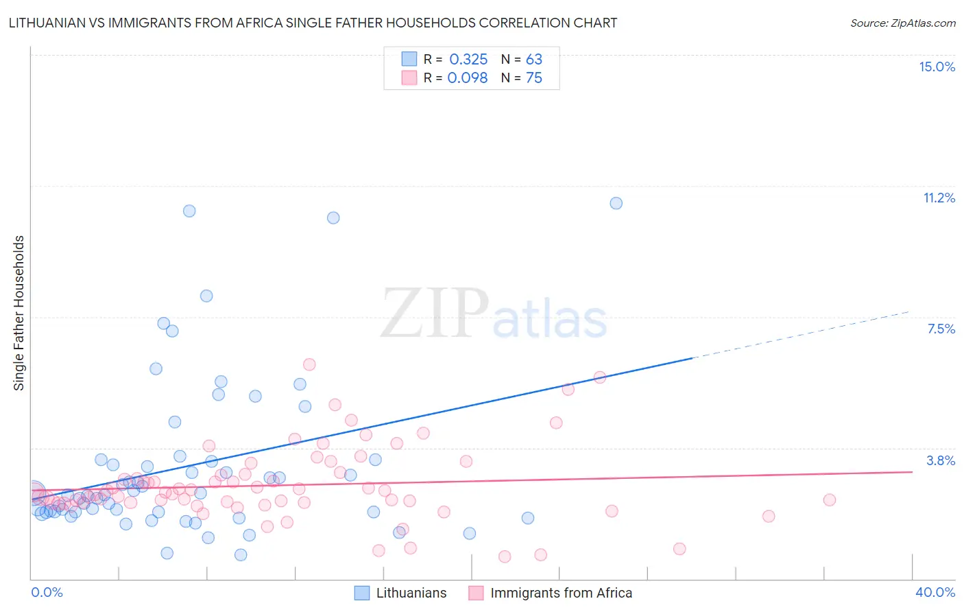 Lithuanian vs Immigrants from Africa Single Father Households