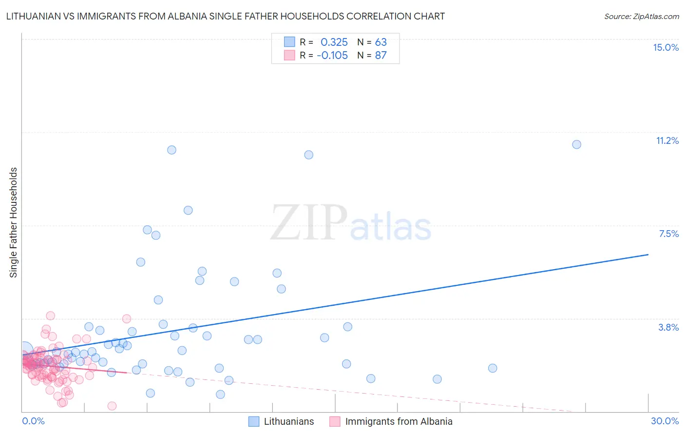 Lithuanian vs Immigrants from Albania Single Father Households