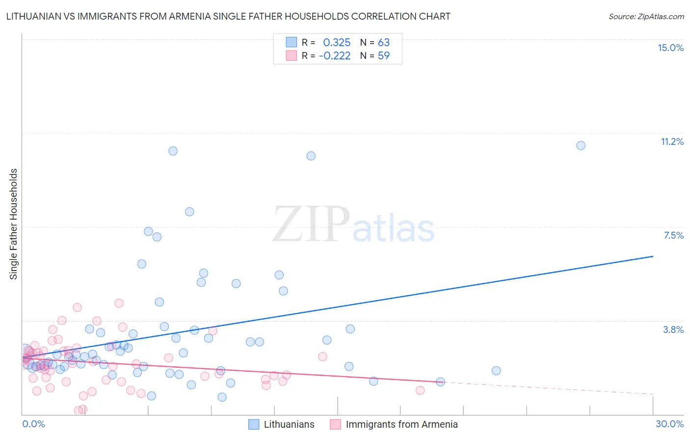 Lithuanian vs Immigrants from Armenia Single Father Households