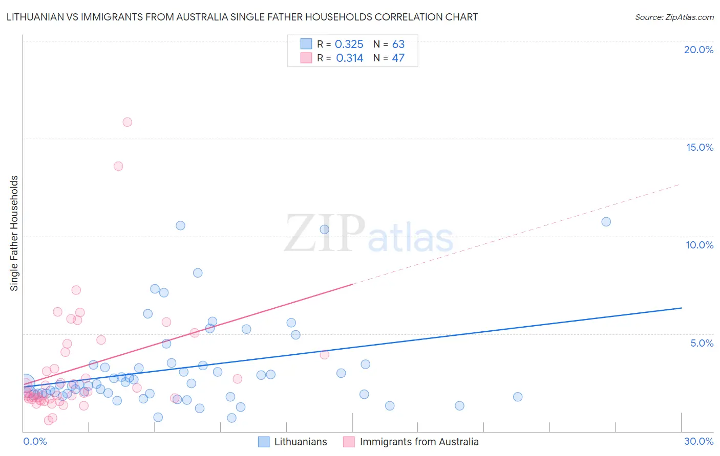 Lithuanian vs Immigrants from Australia Single Father Households
