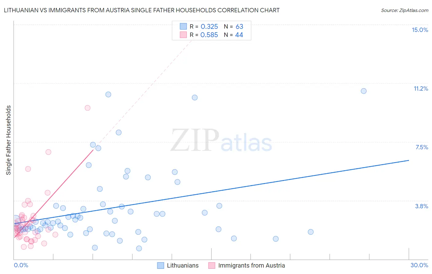 Lithuanian vs Immigrants from Austria Single Father Households