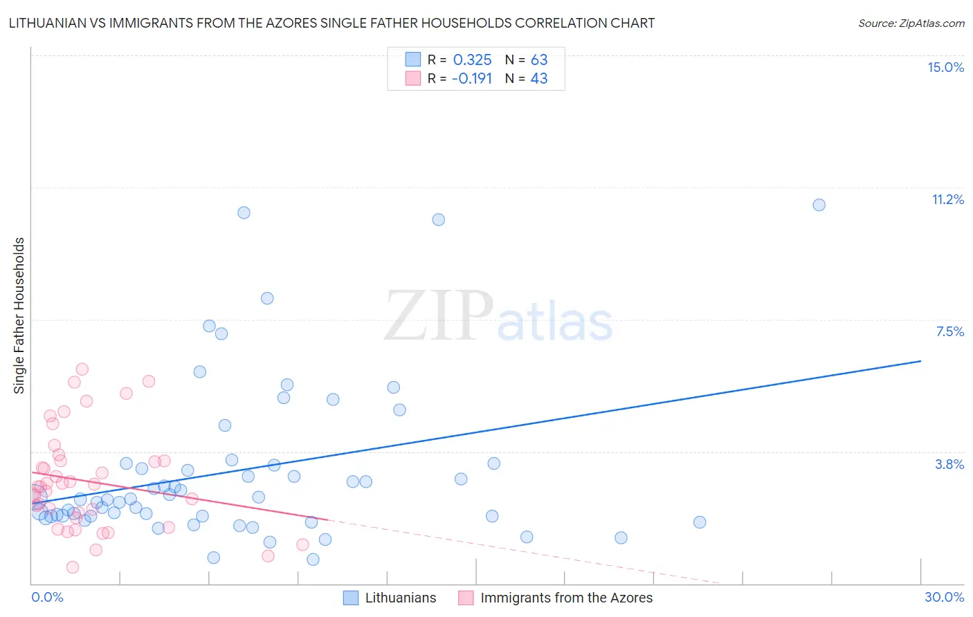 Lithuanian vs Immigrants from the Azores Single Father Households