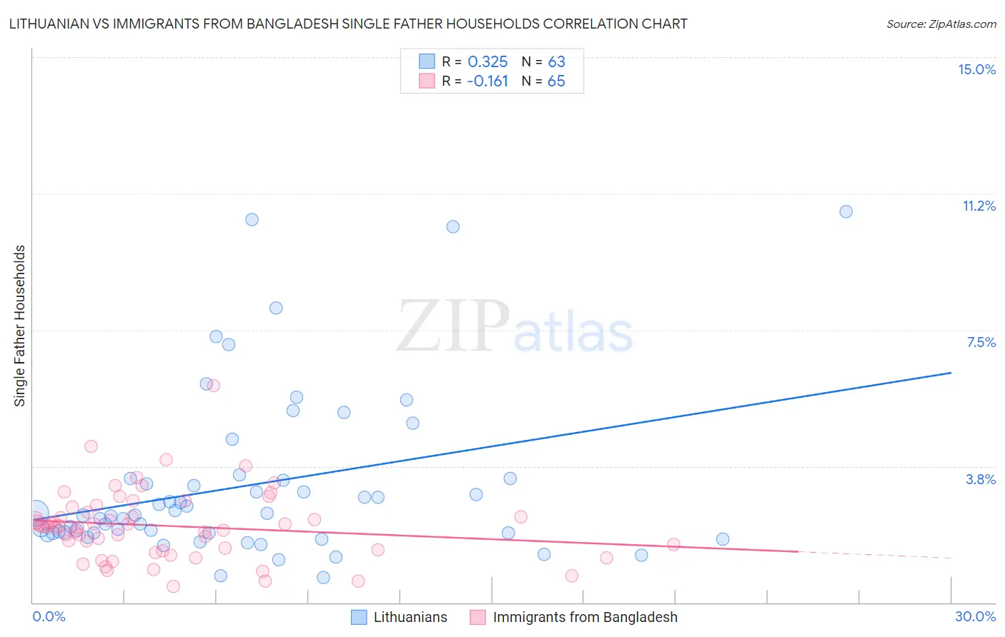 Lithuanian vs Immigrants from Bangladesh Single Father Households