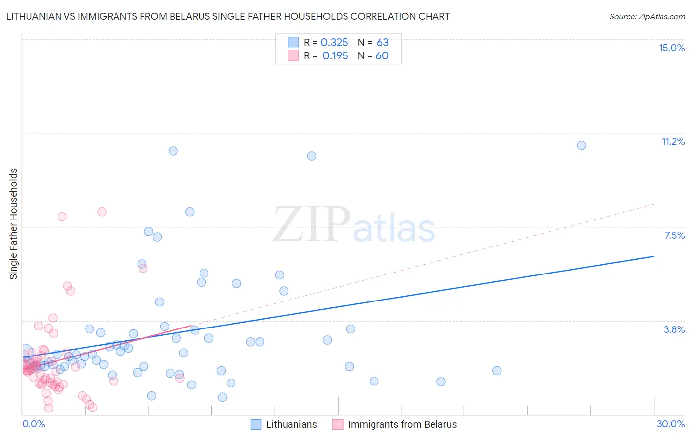 Lithuanian vs Immigrants from Belarus Single Father Households