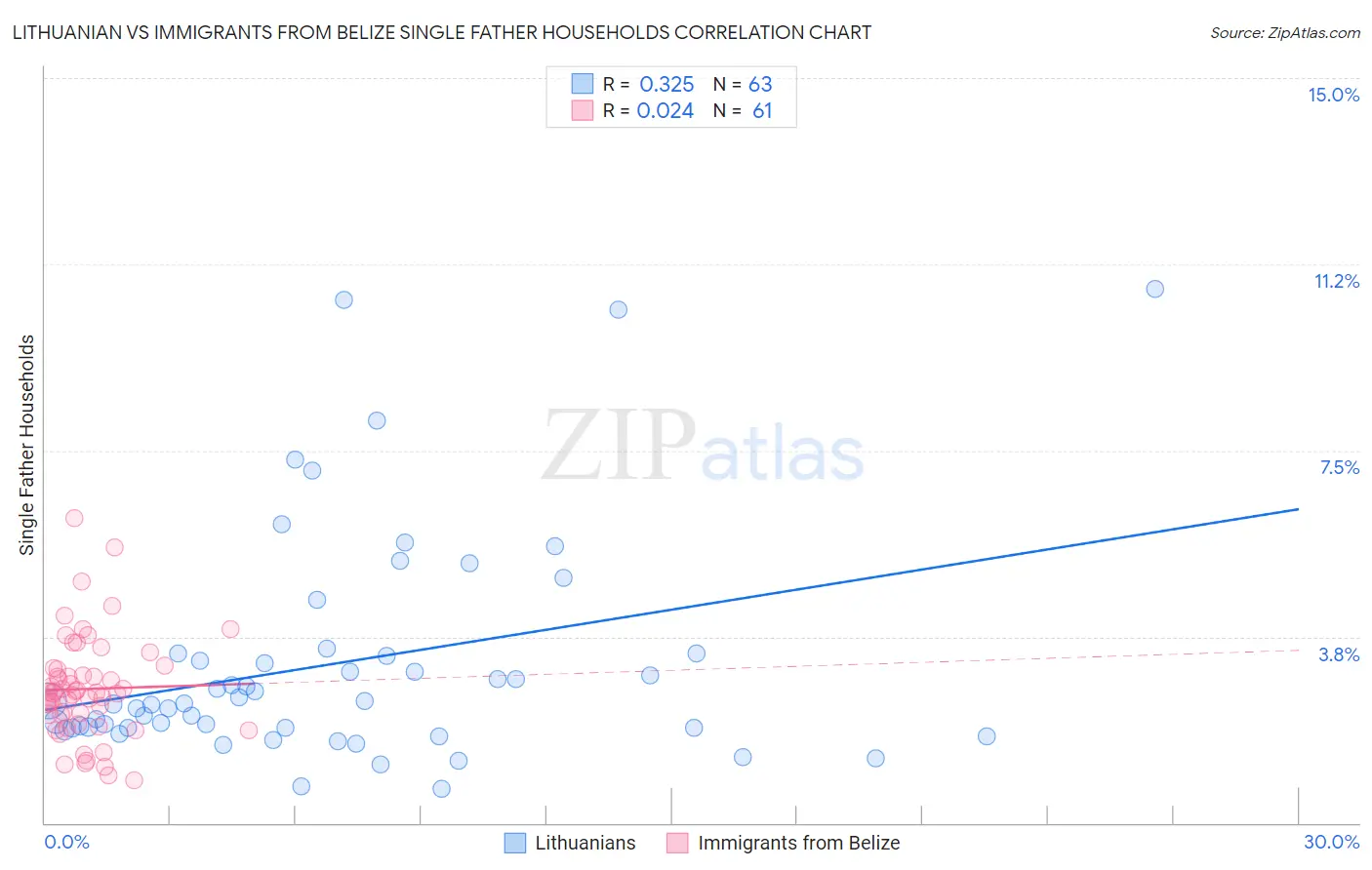 Lithuanian vs Immigrants from Belize Single Father Households