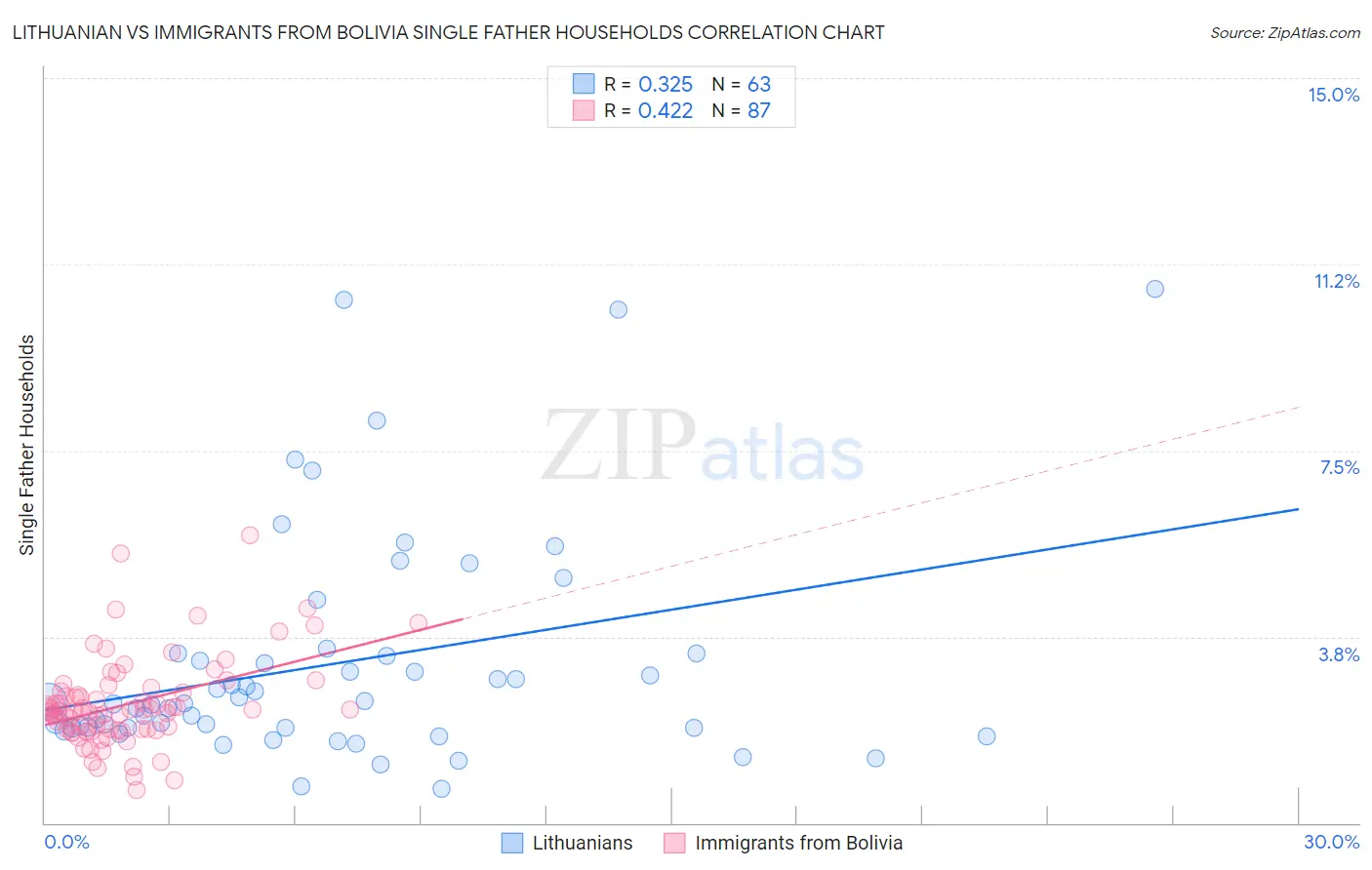 Lithuanian vs Immigrants from Bolivia Single Father Households