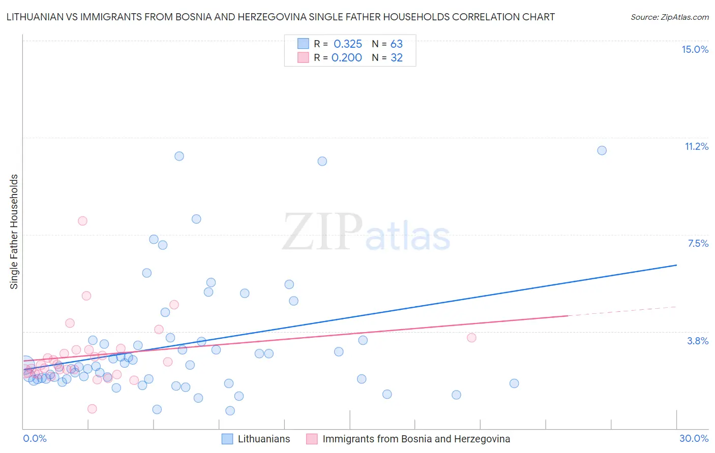 Lithuanian vs Immigrants from Bosnia and Herzegovina Single Father Households